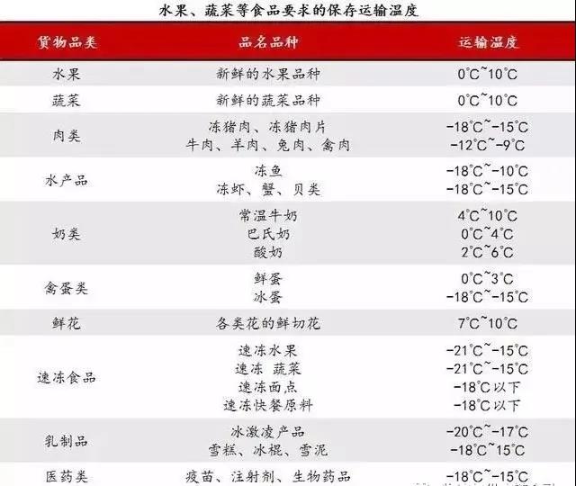 運(yùn)輸溫度要求.jpg 運(yùn)輸溫度要求.jpg